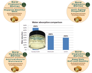 Nativilis Amazonian Raw Cupuacu Butter (Theobroma grandiflorum) - Helps seal in moisture to rehydrate skin and hair increase suppleness and decrease signs of aging like fine lines wrinkles – Copaiba